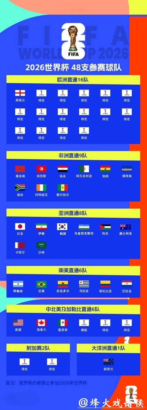 2026世界杯外围:晋级热门球队备战状况 2026世界杯外围:晋级热门球队备战状况