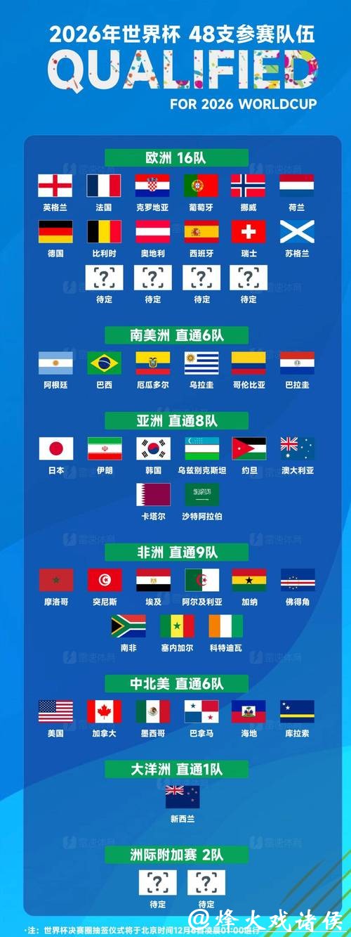 2026世界杯外围赛热门球队预测