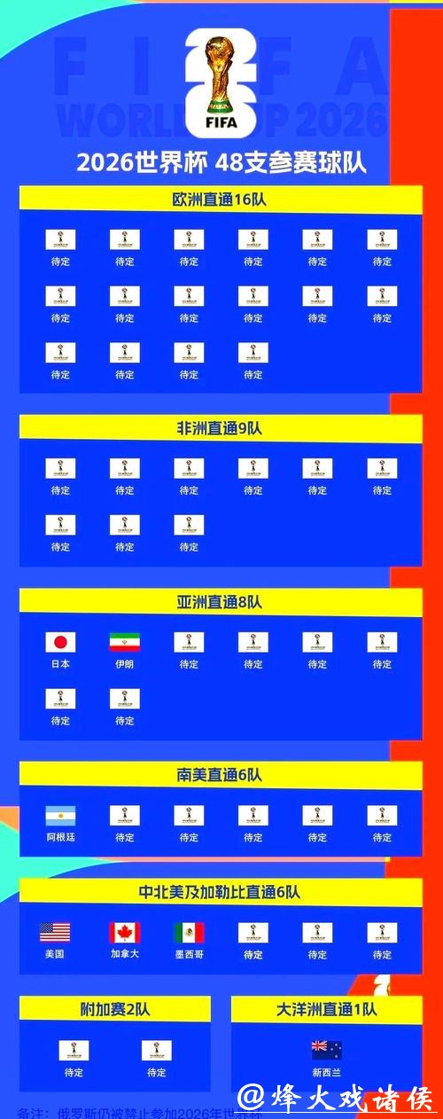 2026世界杯外围：晋级之路困难重重球队名单